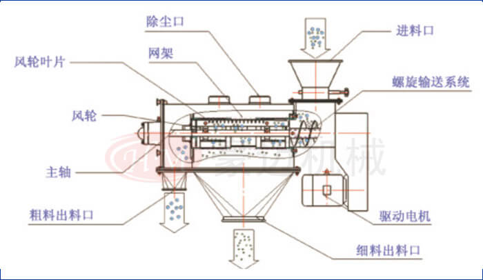 卧式气流筛结构分析