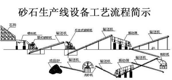 振动给料机在砂石生产先中的应用