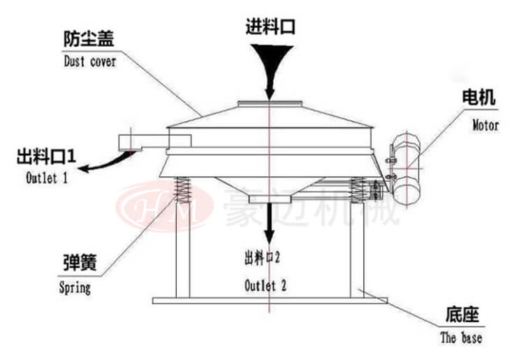 直排筛的结构图