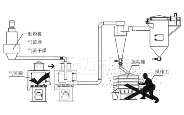 立式气流筛操作图