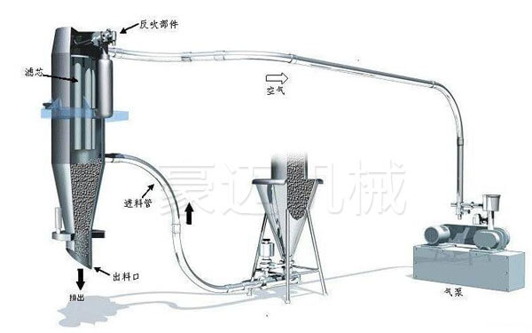 连续式真空上料机解析