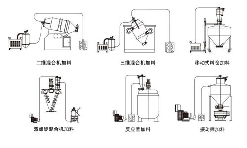 真空家料机